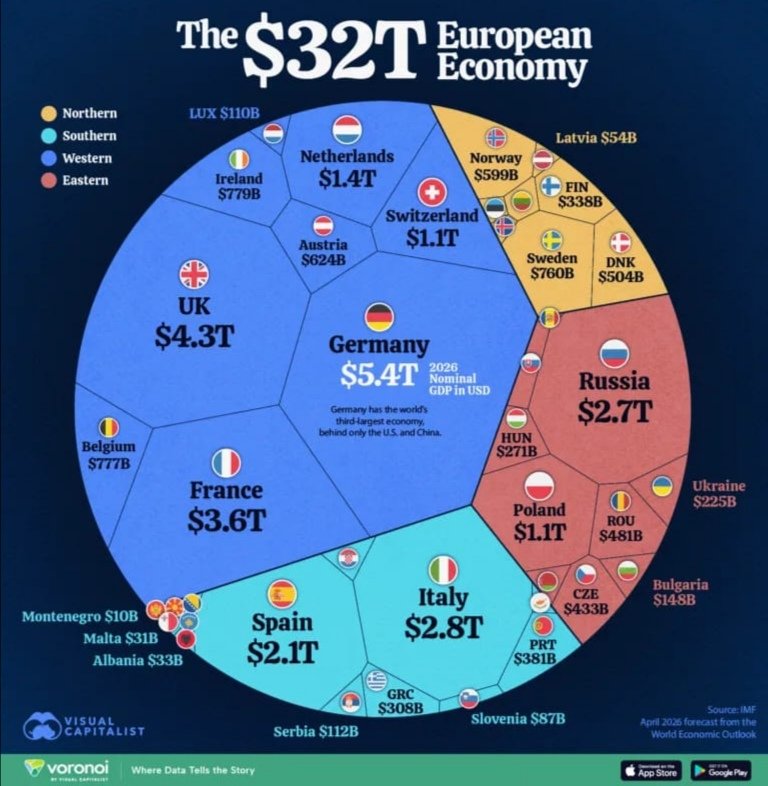 Globalstats_77's tweet photo. 🌍 The $32 Trillion European Economy (2026 Nominal GDP)

① 🇩🇪 Germany — $5.4T
② 🇬🇧 UK — $4.3T
③ 🇫🇷 France — $3.6T
④ 🇳🇱 Netherlands — $1.4T
⑤ 🇨🇭 Switzerland — $1.1T
⑥ 🇮🇪 Ireland — $779B
⑦ 🇧🇪 Belgium — $777B
⑧ 🇦🇹 Austria — $624B
⑨ 🇱🇺 Luxembourg — $110B
⑩ 🇮🇹 Italy — $2.8T
⑪ 🇪🇸 Spain — $2.1T
⑫ 🇵🇹 Portugal — $381B
⑬ 🇬🇷 Greece — $308B
⑭ 🇷🇸 Serbia — $112B
⑮ 🇸🇮 Slovenia — $87B
⑯ 🇦🇱 Albania — $33B
⑰ 🇲🇹 Malta — $31B
⑱ 🇲🇪 Montenegro — $10B
⑲ 🇳🇴 Norway — $599B
⑳ 🇸🇪 Sweden — $760B
㉑ 🇫🇮 Finland — $338B
㉒ 🇩🇰 Denmark — $504B
㉓ 🇱🇻 Latvia — $54B
㉔ 🇷🇺 Russia — $2.7T
㉕ 🇵🇱 Poland — $1.1T
㉖ 🇷🇴 Romania — $481B
㉗ 🇨🇿 Czech Republic — $433B
㉘ 🇭🇺 Hungary — $271B
㉙ 🇺🇦 Ukraine — $225B
㉚ 🇧🇬 Bulgaria — $148B