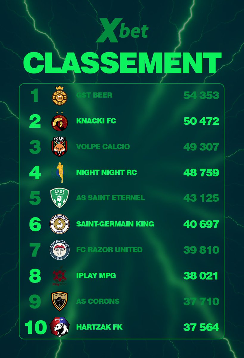 _XBET_'s tweet photo. 📊 Classement de la ligue 📊

Les points des paris long termes sont tombés…

Et le top 10 se fige pour cette fin de saison ⚡️

Découvrez qui mène la danse pour cette dernière journée 👑👇 https://t.co/kUvHDE083y