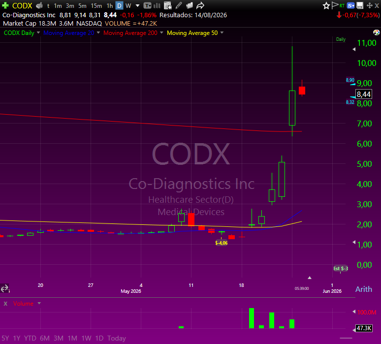 daytraderpt's tweet photo. Parece que estão a tentar ressuscitar as COVID plays de 2020. A $CODX é apenas um dos exemplos, quem fez day trading nessa altura, sabe.

Aqui está a prova.

Bons trades!

$SPY $QQQ #bolsadevalores https://t.co/UfirksXgA6