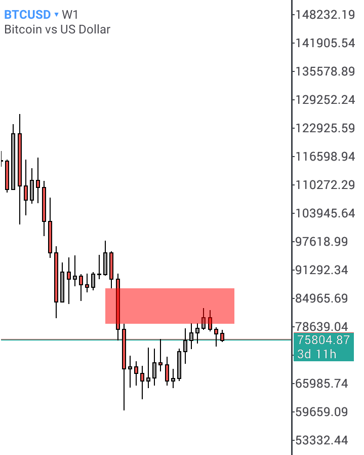 Amazing_Babson's tweet photo. #BTCUSD

Price respected the weekly FVG zone.
Bearish pressure still active.
Continuation remains valid. ⚔️ https://t.co/1TgoX6KlFm