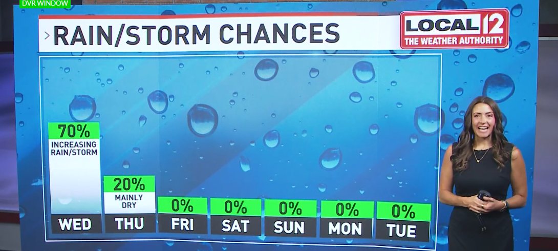 TeraBlake's tweet photo. Way too HAPPY about this pattern change. 70s &amp; ☀️ coming soon BUT we are NOT THERE YET. Slow moving storms are possible (mainly 1pm-9pm) with heavy rain &amp;  strong winds expected. Stay Weather Aware today. @Local12 https://t.co/0ETxD9JdGN
