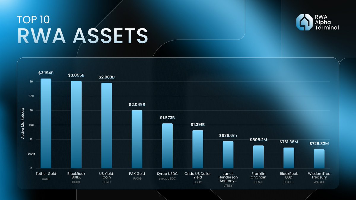 RWA_Terminal's tweet photo. Top 10 RWA Assets by Active Marketcap (May 26, 2026)

Tether Gold XAUT leads with $3.194B, followed by BlackRock BUIDL ($3.055B) and US Yield Coin USYC ($2.983B).

XAUT + PAXG continue to dominate the gold-backed segment with a combined value of over $5.243B – currently the strongest on-chain gold hedge option.

Tokenized treasuries & yield assets continue to grow strongly: BlackRock BUIDL, USYC, Syrup USDC ($1.573B), Ondo USDY, Janus Henderson… are attracting large institutional capital flows due to real yields and high transparency.

The top 10 total $17.92B, and the entire on-chain RWA market is approaching the $27B+ mark with steady growth.

RWA is no longer a futuristic concept – it's a real institutional capital flow that's shifting strongly towards on-chain yield: stable, transparent, and delivering real returns.