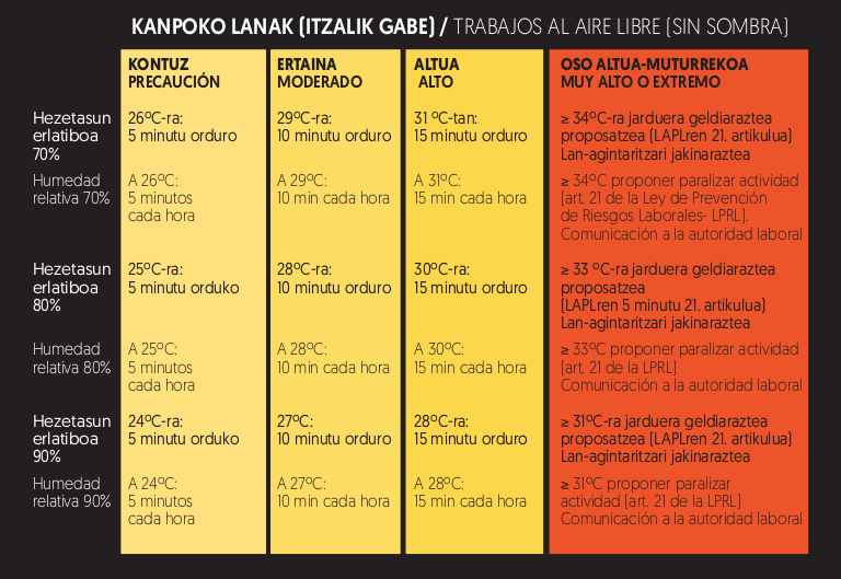 LABsindikatua's tweet photo. ⚠️ Beroagatik abisu horian gaude

🥵 Halako egoerak gero eta gehiago hedatzen ari dira klima-aldaketaren ondorioz

✅ Arriskuari aurre egiteko, enpresaburuek prebentzio-neurriak ezarri behar dituzte

ℹ️ Informazioa LABen egoitzetan duzu eskura

❌ Ez zaitez arriskuan jarri https://t.co/8ZzAn6PZLI