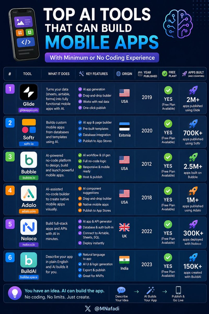 MNafadi's tweet photo. Want to build your own phone app with AI — no coding needed? 🔥
Here are the top AI tools in 2026, which one you have used? 👇

#AITools #NoCode #AppDevelopment #BuildAnApp #FlutterFlow #Adalo #BubbleIO #MobileApps #IndieHacker #StartupTools https://t.co/XzH8ea78yM