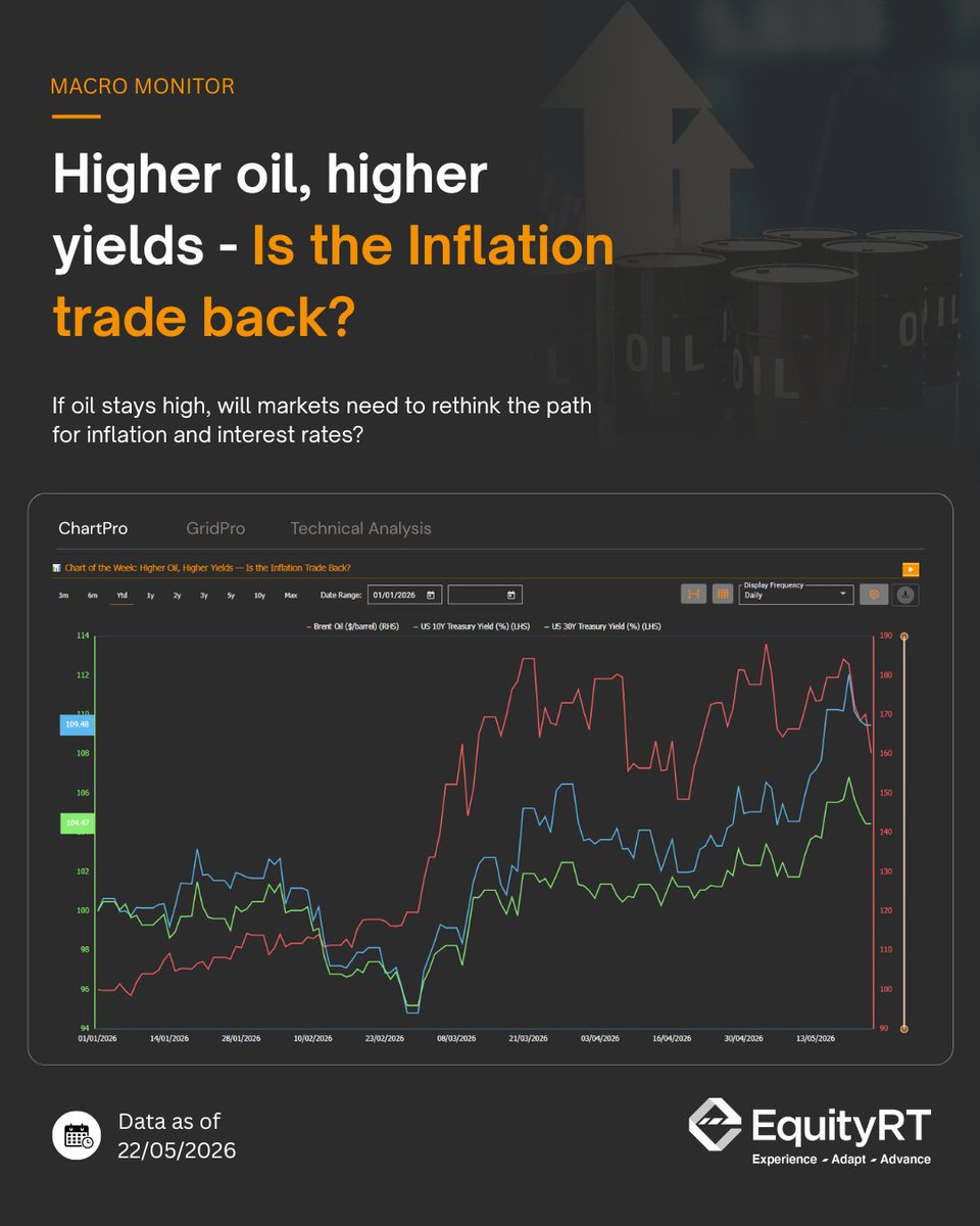 Equity_RT's tweet photo. Chart of the Week: Higher oil, higher yields - Is the Inflation trade back?

Oil prices have been rising again, and US bond yields are moving higher at the same time.

The key question now:
If oil stays high, will markets need to rethink the path for inflation and interest rates? https://t.co/cbmLyksnog
