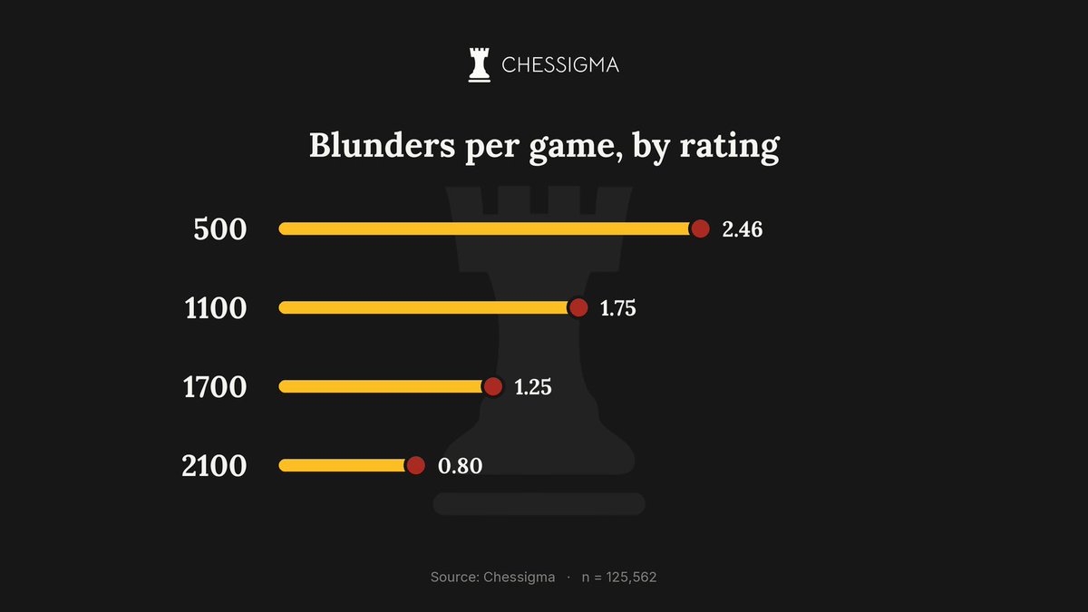 chessigma_com's tweet photo. From a 500 to a 2100, blunders per game fall by about 68%.

Every rating band blunders more than the one below it. https://t.co/6a3nf6OG6t