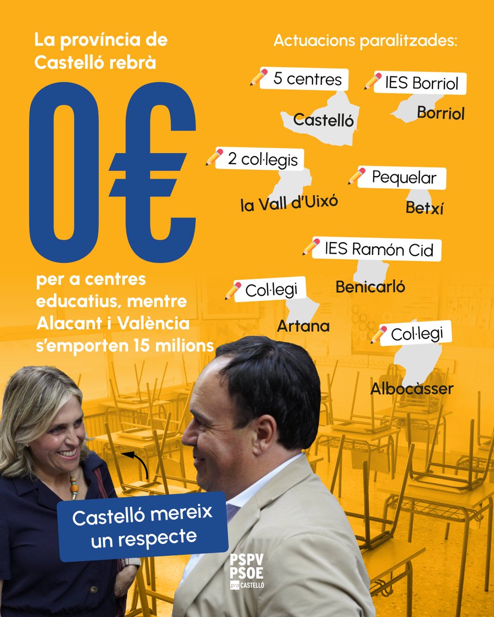 pspvprocs's tweet photo. La província de Castelló rebrà 0 € per a centres educatius mentre Alacant i València s’emporten 15 milions. https://t.co/q8P9AReSxp