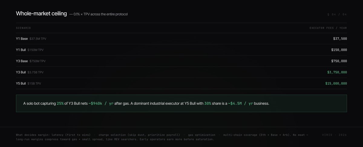 UseVirio's tweet photo. We revenue-share from the start. 

$VIRIO isn’t about making the team rich. It’s about supporting an eco-system and economy that’s missing in the crypto space.

One of the beneficiaries are the executors. Executor bots are easily configured, and are what keep the transactions moving.

Here are your potential earnings as an executor: