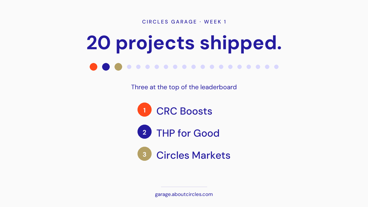 aboutcircles's tweet photo. Week one of Circles Garage. 20 projects shipped on Circles in seven days. Here are the three at the top of the leaderboard.

🥇 CRC Boosts
🥈 THP for Good
🥉 Circles Markets

What each one does, in the thread. https://t.co/5Swfxg7MFY