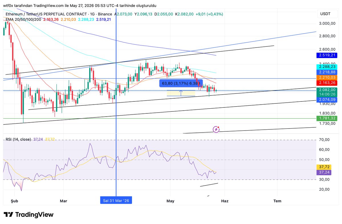 zekripto's tweet photo. @kerimcalender 31 mart sonrası SP500 ve ETH. Fıkra bu kadar https://t.co/5F3zckJHqU