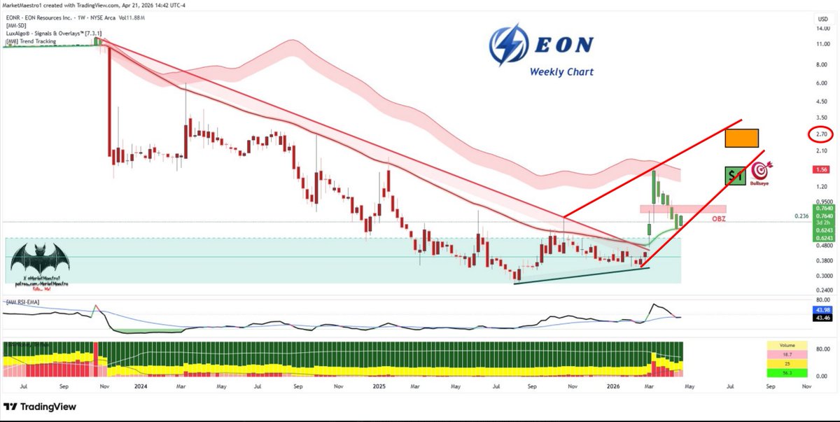 MikeDebreda's tweet photo. $EONR   

2.70$ TARGET SUMMER AFTER THE FIRST 3 WEELS. https://t.co/QZe8gOvh0g