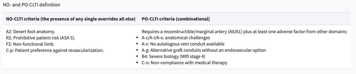 BJSurgery's tweet photo. Development of a standard definition of ‘no-option’ and ‘poor-option’ for revascularization in chronic limb-threatening ischemia
➡️https://t.co/QWzz2BdHk3 

🦵 How should we define “no-option” or “poor-option” CLTI?
🌍 This modified Delphi study brought together 164 vascular specialists from 30 countries to develop an expert-validated definition.
📊 Consensus supported a multidomain ABRFC framework: arterial anatomy, biology, risk, function, and context.
⚠️ “No-option” CLTI includes desert foot, prohibitive medical risk, non-functional limb, or patient refusal of revascularization.
🔍 “Poor-option” CLTI reflects combined factors such as severe infection, lack of autologous vein, or treatment non-compliance.
🎯 This framework can standardize clinical assessment, trial design, reporting, and future guideline development.

Work by Mario Alejandro Fabiani , Jos C van den Berg , Oscar A De la Torre , Alfredo Verastegui , Anahita Dua On Behalf of , the International Cooperative Vascular Consortium (ICVC)

#SoMe4Surgery #MedTwitter #SurgEd #Surgery @RCPSGTrainees @aecirujanos @SEIQuirurgica @iss_sic #MedicalTechniques @BJSAcademy @young_bjs @BJSOpen @evanscolorectal @robhinchliffe1 @bplwijn @MalinASund @nfmkok @TejedorPat @paulo_sutt @PVaughanShaw @JJEarnshaw @juliomayol @ksoreide #vascularsurgery #vascular #Ischemia @vascularsurgery