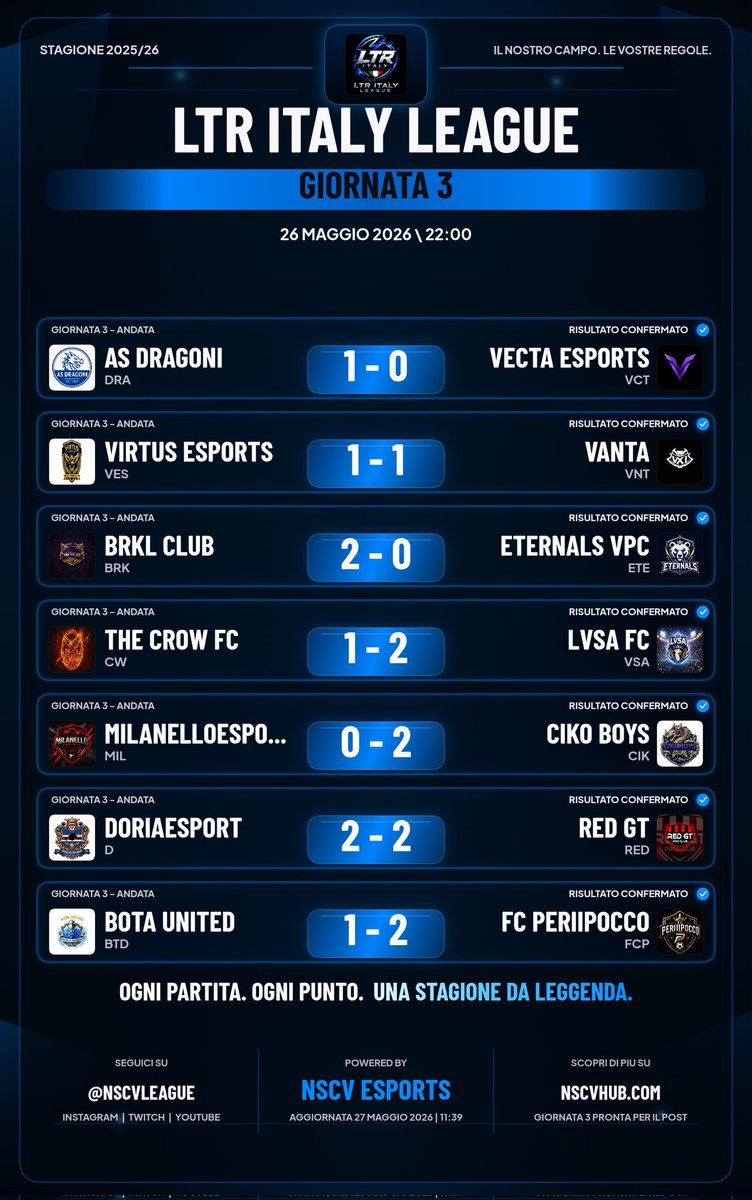 LTRCup's tweet photo. 🏆 LTR League 
📊 Classifica e Risultati 
🗓️ Giornata 3 e 4

@ASDragoni
@xpanisama
@Brklclub
@TheCrowFc_
@CikoBoys33
@BOTAFIGASS28122
@LvsaFc 
@19Pampa87 
@RedGtProclub
@VirtusEsports26
@ETERNALSVPG
@VergaraDenial
@e_milanello

@NSCVLeague @NSCVCup @OneNightCup https://t.co/ZBs4ioEi8E