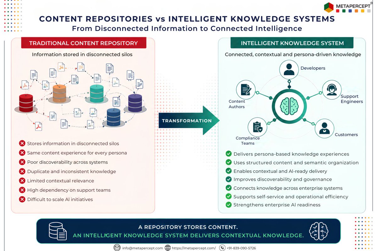 MetaPercept's tweet photo. I just published Why Enterprise AI Fails Without Intelligent Knowledge Systems https://t.co/noFY3SG80V https://t.co/ukBxYveIEA