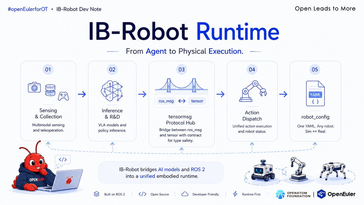 openEuler's tweet photo. OpenClaw gives robots an AI-native interface.
IB-Robot turns that interface into real-world execution.
From natural language interaction
to ROS 2 actions, VLA inference, and physical robot motion.
👉https://t.co/2ZClHibcDl https://t.co/YmYCIcRRHW