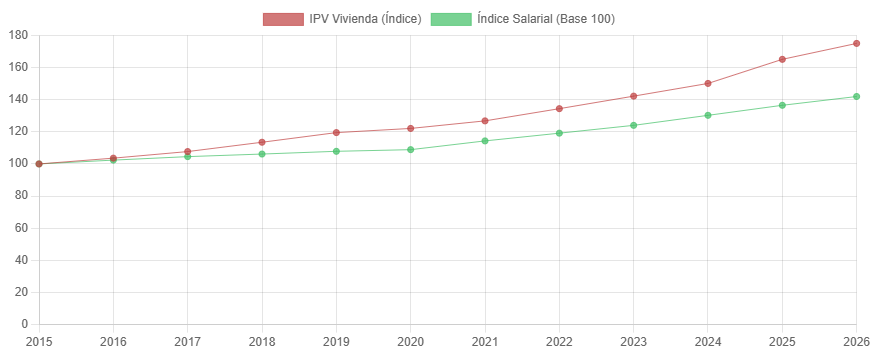 FerGarcia_7's tweet photo. En 2015 comprarte una casa costaba ~9,5 salarios anuales. En 2024, ~11,4. Si la vivienda sigue subiendo al +10% (est. 2025) y los salarios al +4,8%, en 2026 la brecha entre ambos índices podría superar los 40 puntos... https://t.co/R6f3ODvaVj