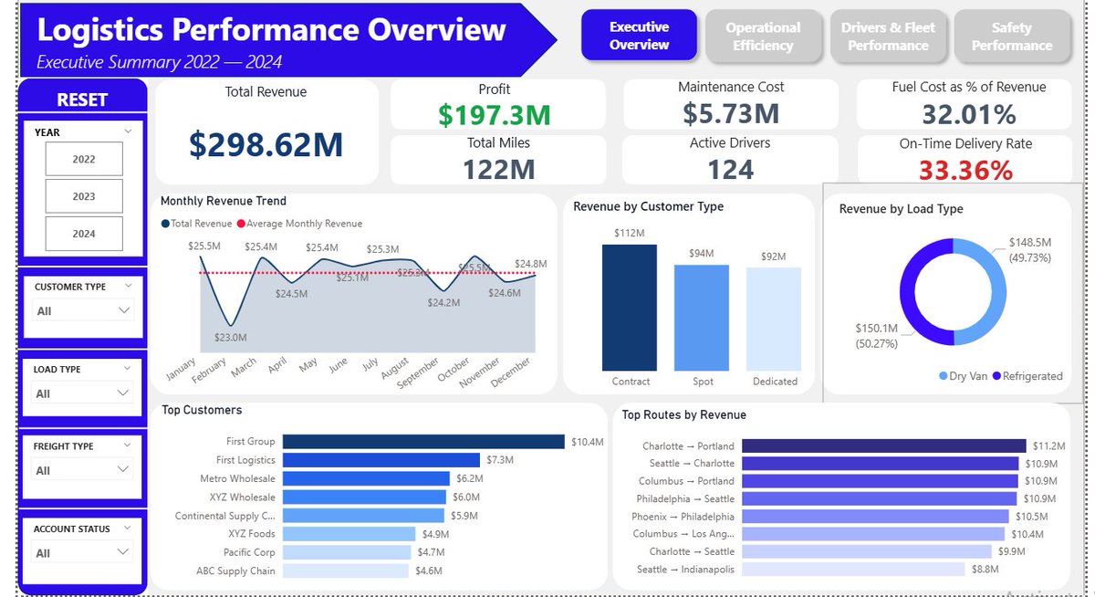 OluchiMuoghara's tweet photo. Just wrapped up my Data Analytics Capstone Project in Power BI
Big thanks to @TechSphereAcad for the hands-on learning experience and @ezekiel_aleke for the guidance throughout.
Biggest lesson? Good analysis starts with understanding the data first
#DataAnalytics #StillLearning https://t.co/FFPwRiGfSG