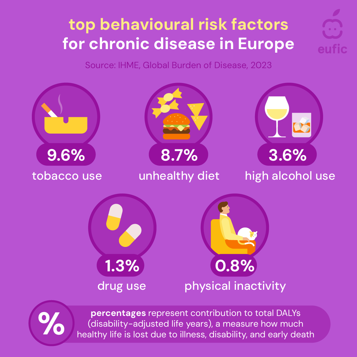 EUFIC's tweet photo. Many non-communicable diseases (#NCDs) share common risk factors. ❤️‍🩹 

Unhealthy diets, physical inactivity, tobacco use and alcohol consumption all play a role.  

The good news? These are factors we can change. 👇 https://t.co/dVa6rsUJSP