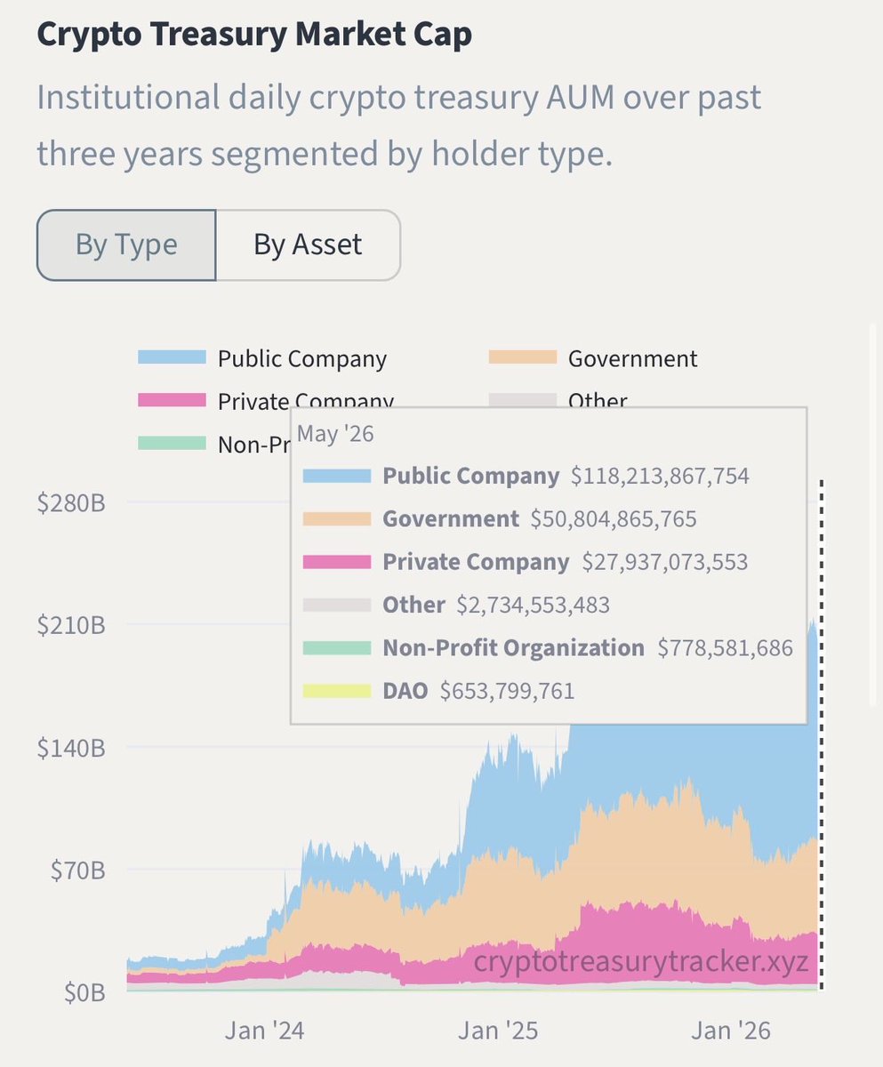 CTTbyBen's tweet photo. 📈 Corporate #crypto treasury holdings increased 15x in just three years — from roughly $10B to nearly $150B today.

What started as an experiment with the likes of @MicroStrategy and @Tesla is becoming a structural institutional trend ☝🏼 https://t.co/VJWbSOGlud
