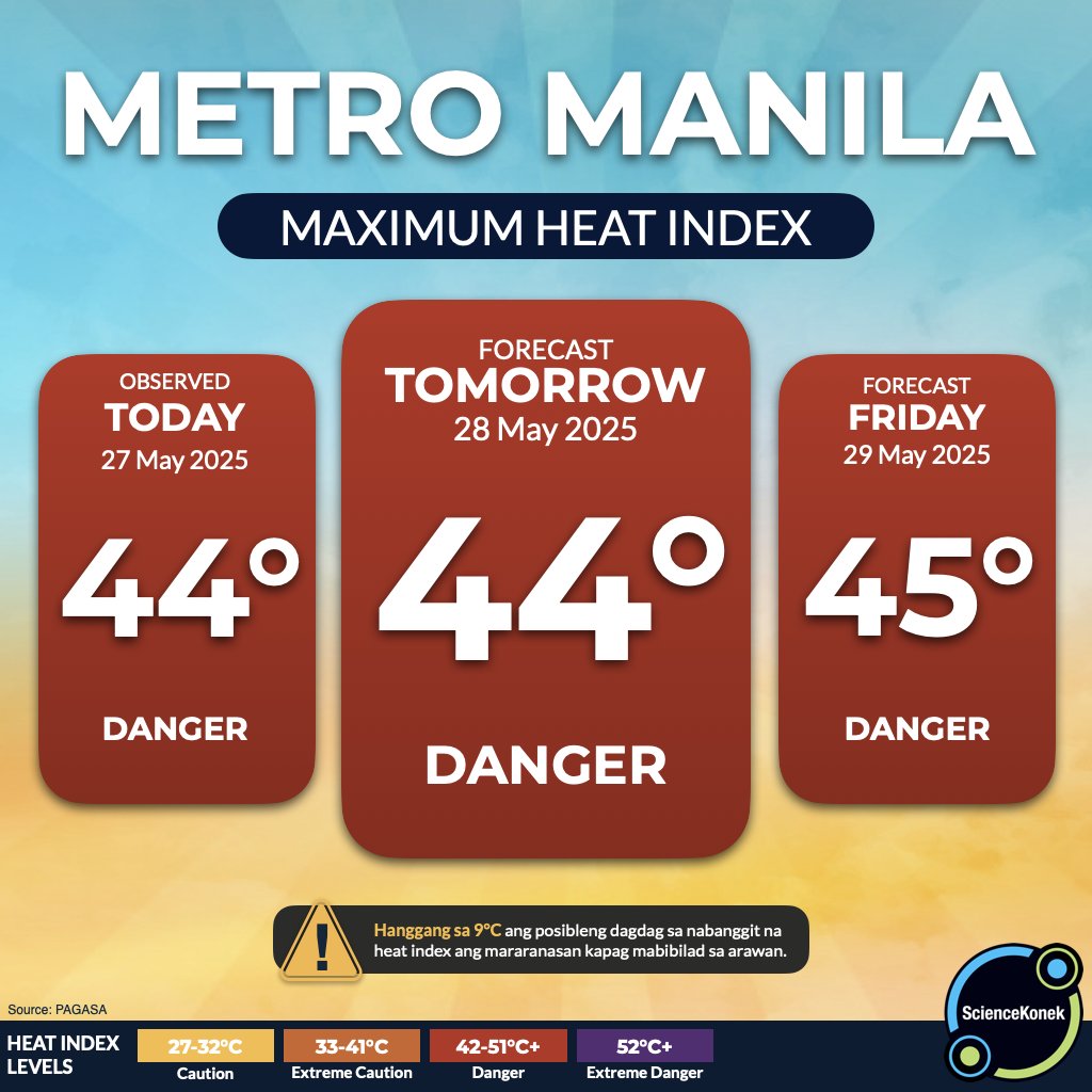 sciencekonek's tweet photo. 𝗠𝗘𝗧𝗥𝗢 𝗠𝗔𝗡𝗜𝗟𝗔:  Umabot sa 𝟰𝟰°𝗖 (𝗗𝗔𝗡𝗚𝗘𝗥) ang pinakamataas na naranasang heat index ngayong araw, 27 Mayo 2026.🥵 

Inaasahang muling papalo sa 44°C ang heat index bukas at posibleng umakyat pa sa 45°C pagsapit ng Biyernes, ayon sa forecast ng PAGASA. Manatiling hydrated! #TagInit2026