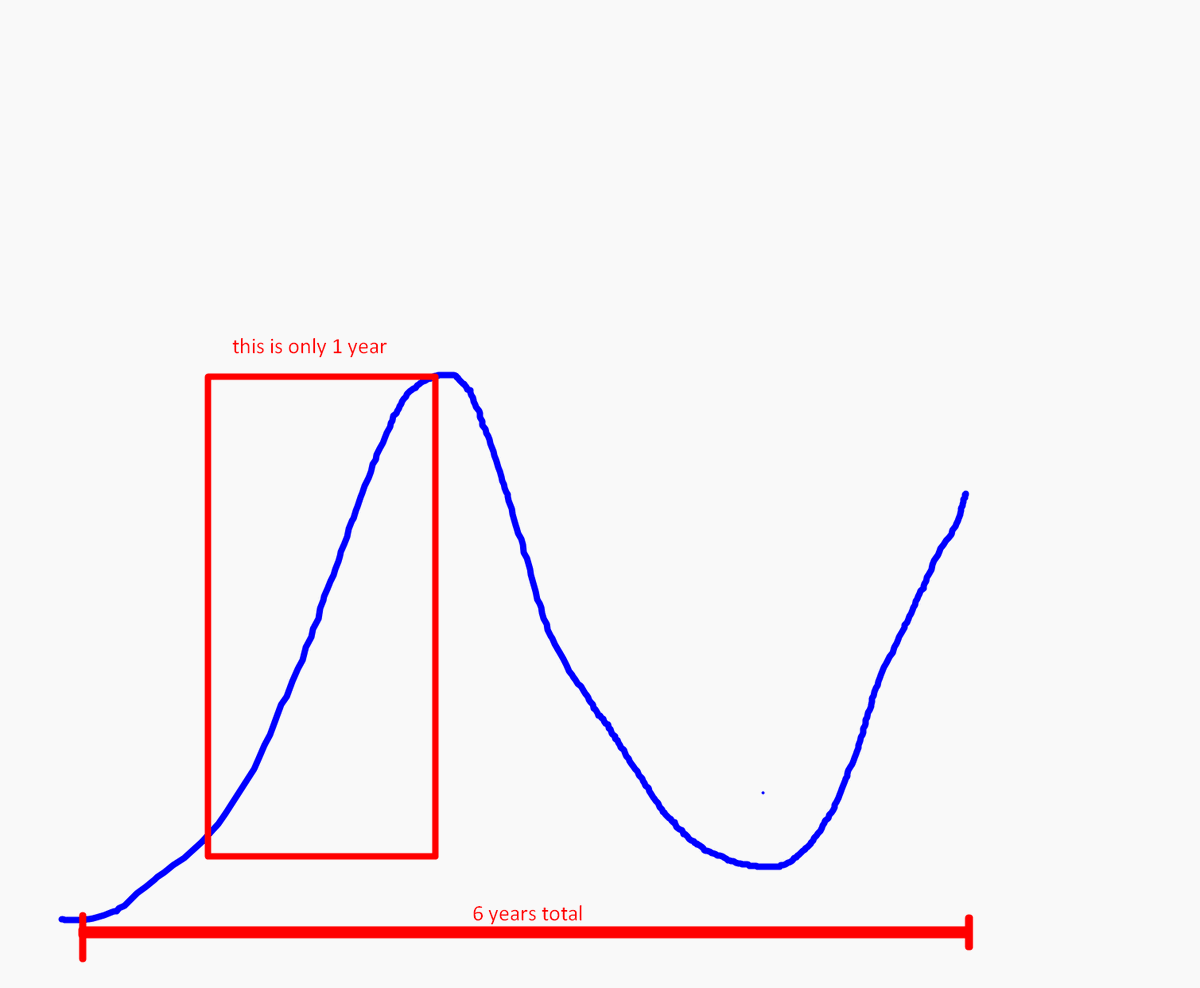 TradetheMatrix1's tweet photo. Every asset class has one in 3 to 5 years of excellent delivery. People walk into it late usually and then expect that one in a 3 to 5 year to last longer than it statistically does.

Rinse and repeat. Once you understand that recipe you know how important the timing is.
#crypto https://t.co/EZacblXvkW