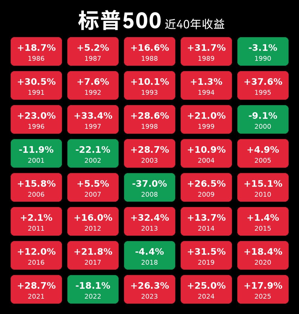 Silence_Hui's tweet photo. @LunaAI519 标普500的 https://t.co/bn3uh459iD