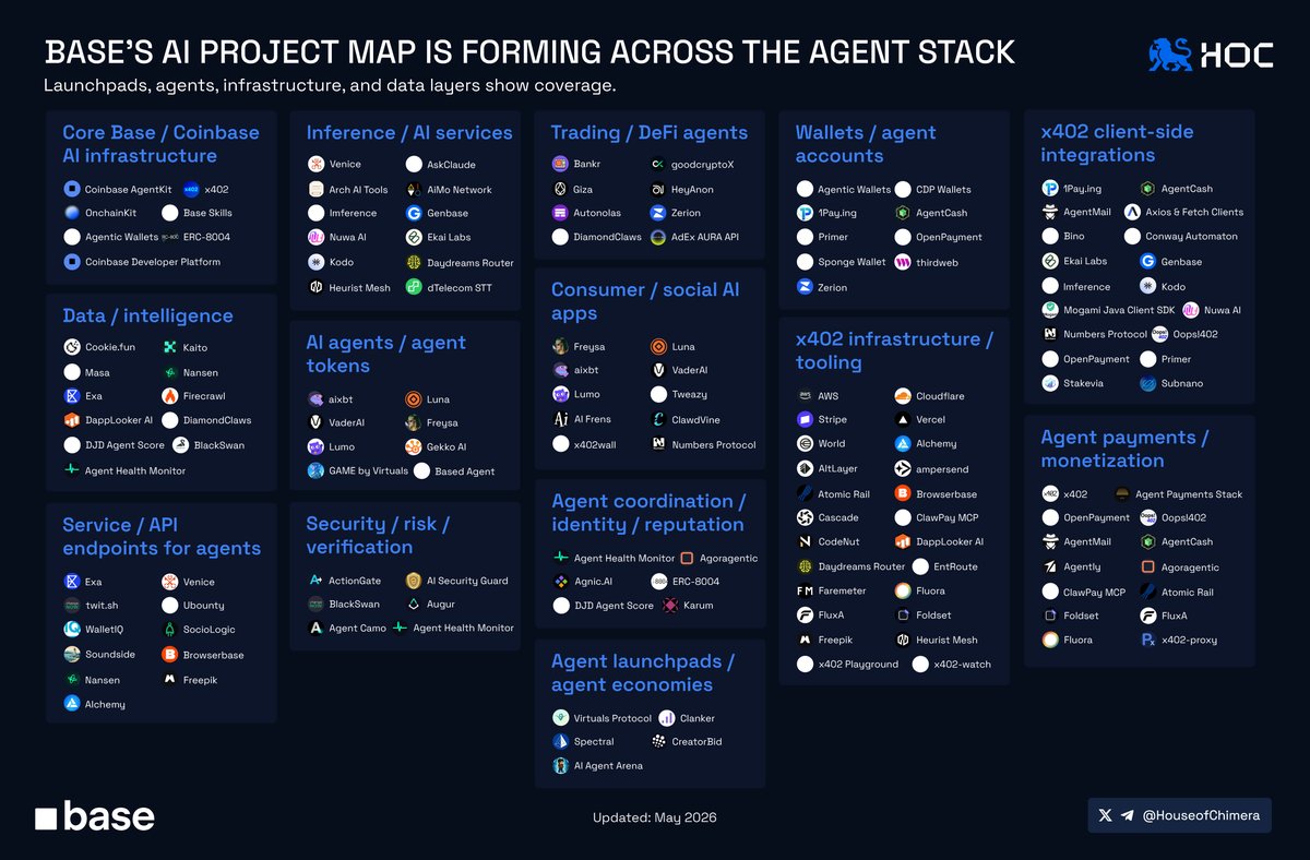 AI map on @base is forming across several layers. 🔹 Agent launchpads ...