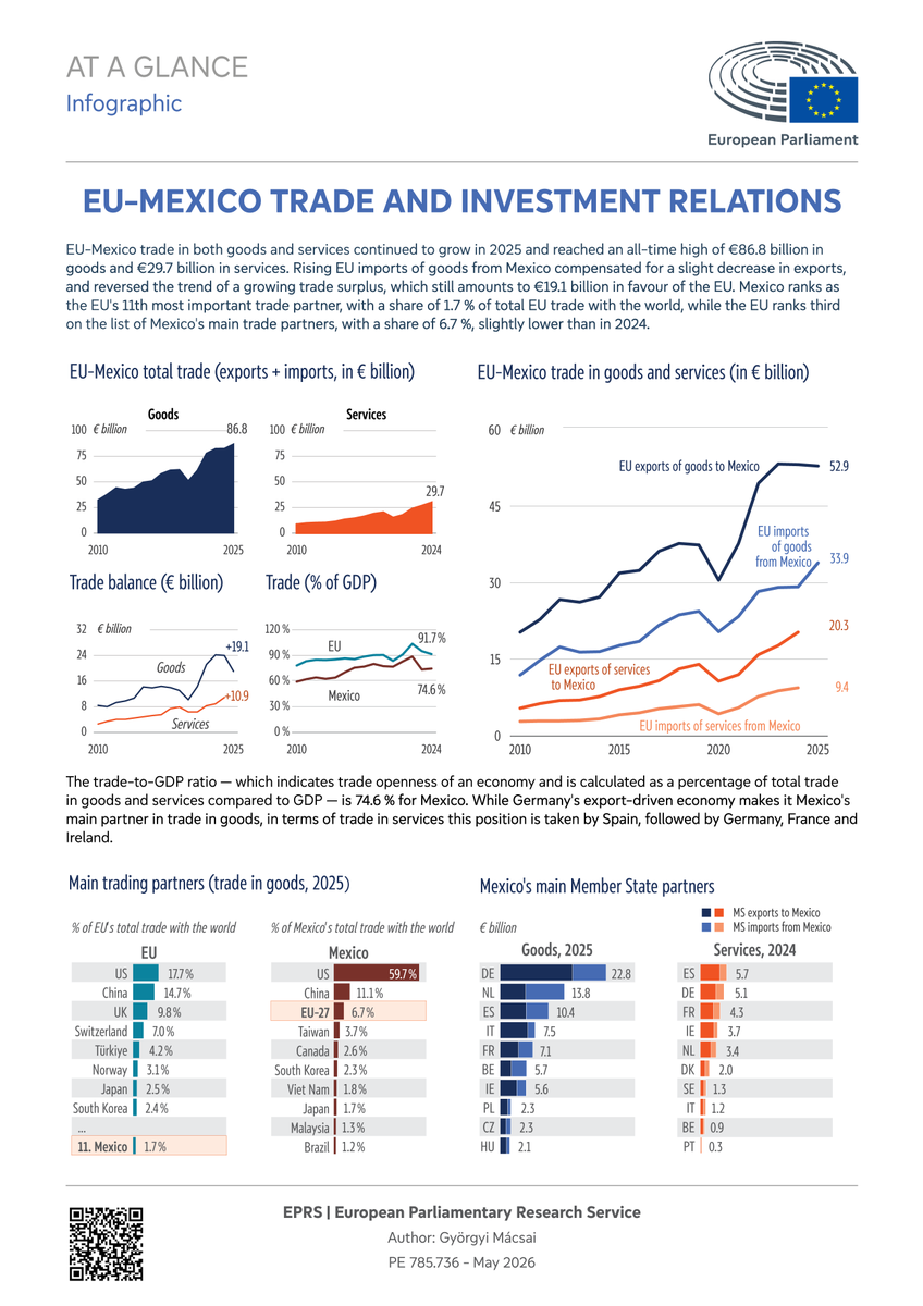EPRS infographic on EU-Mexico trade and investment relations (May 2026) - page 1