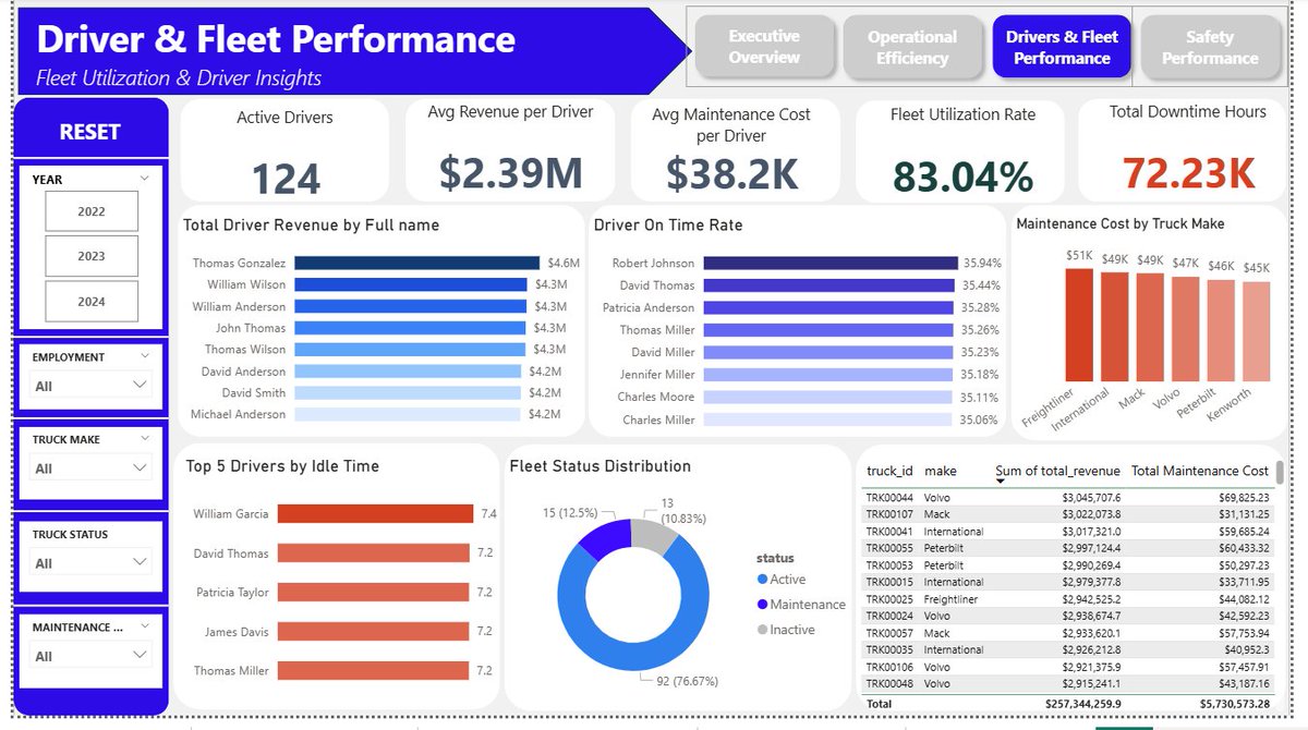 OluchiMuoghara's tweet photo. Just wrapped up my Data Analytics Capstone Project in Power BI
Big thanks to @TechSphereAcad for the hands-on learning experience and @ezekiel_aleke for the guidance throughout.
Biggest lesson? Good analysis starts with understanding the data first
#DataAnalytics #StillLearning https://t.co/FFPwRiGfSG