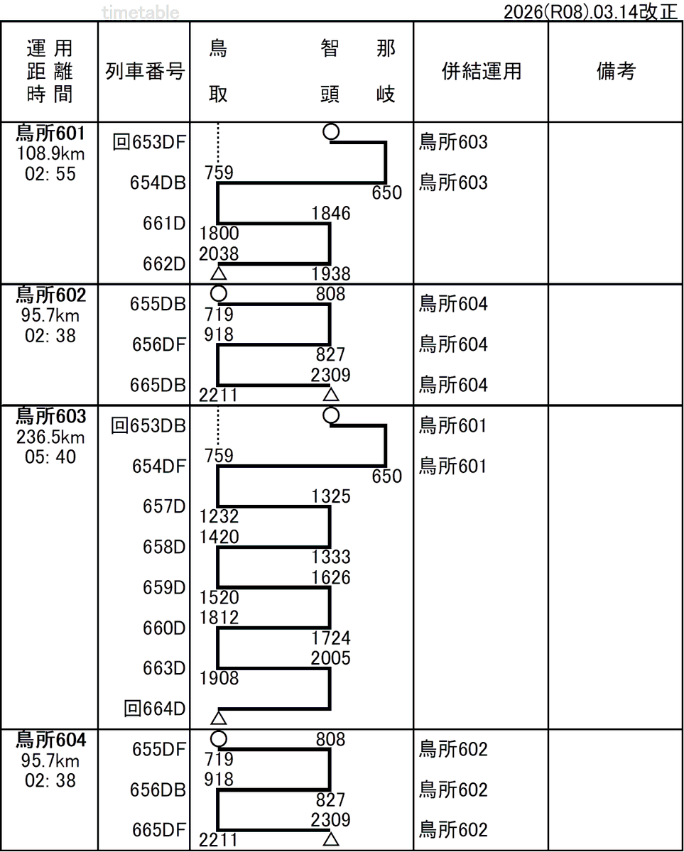 time_ta_ble's tweet photo. キハ47 後藤総合車両所鳥取支所 車両運用表 2026年3月14日改正
回送列車や一部の列車は推測です

#運用表
#山陰本線 #因美線

今改正の主な変更点
軽微な変更のみ

指定日Ｂ：倉吉-米子間 夜間集中工事時
指定日Ｃ：鳥取-倉吉間 夜間集中工事時 https://t.co/EXjy3whVAv