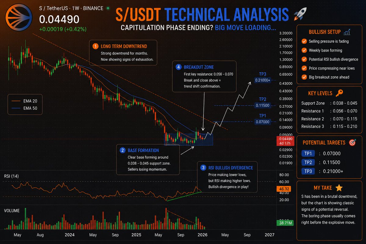 _Crrown's tweet photo. $S is still sitting in what most people would call a “boring” chart.

After months of heavy downside pressure, price is finally starting to stabilize and build a weekly base. Selling momentum has slowed significantly, and instead of making aggressive new lows, price is compressing around a key support region.

The biggest reversals rarely start with green candles everywhere. They usually begin with exhaustion, stabilization, and quiet accumulation.

But what makes this setup more interesting to me is not only the chart.

It’s the direction Sonic seems to be taking fundamentally. ⚡️

Most L1s still depend on a simple model:

More activity → more gas fees → more token value.

I think @SonicLabs is trying to build something structurally different.

Instead of relying only on gas burns, they're building an ecosystem where infrastructure, applications, liquidity, and revenue streams are intentionally tied back to the $S token economy.

A few things stand out to me: 🎯

🔸️Vertical Integration already showed early results with revenue impact significantly outperforming fee burns

🔸️Future buybacks are designed around real protocol revenue rather than treasury spending

🔸️ $USSD, Sonic’s native stablecoin built with @fraxfinance infrastructure, is designed to become the core liquidity layer of the ecosystem

🔸️Stablecoin yield and ecosystem activity are intended to reinforce the broader S ecosystem

That last part matters more than many people realize.

Stablecoins are usually where liquidity settles. Trading, lending, payments, collateral, and settlement all tend to build around them.

If Sonic succeeds in making $USSD the financial base layer of the ecosystem, this becomes more than just another fast chain narrative, while the market still seems focused on TPS and speed.

Personally, I’m paying more attention to whether Sonic can build a sustainable value accrual engine around S.

The fastest EVM Layer-1 blockchain looks primed. 💥