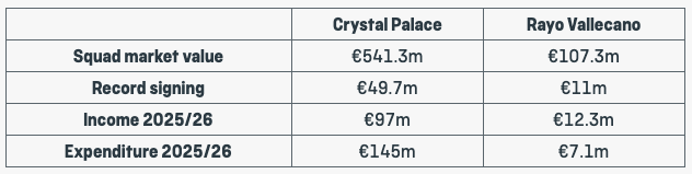 MarkOHaire's tweet photo. @joblijob16 @sidlowe Palace fair favourites but Rayo like their role as the underdogs. Huge difference in finances between two clubs. https://t.co/bw8eO5Adi9