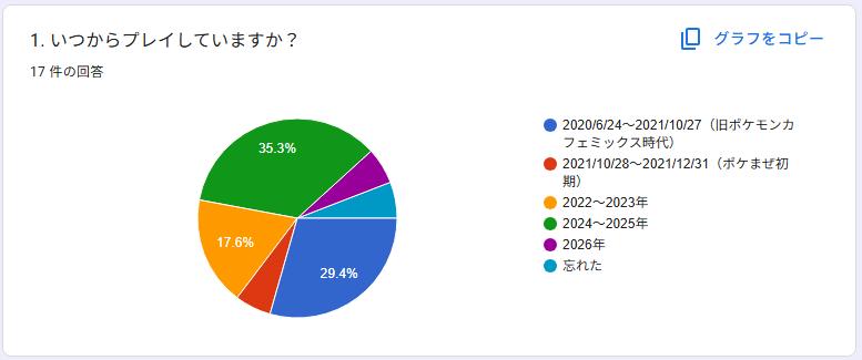 furutty2010's tweet photo. #ポケまぜアンケート企画
こちらのアンケート結果は、後日取りまとめた内容を皆さんにも公開いたします。
一部ですが設問1だと現時点ではこのような感じです。
既に17名の方にご回答いただいております。ありがとうございます。
なお回答期間内（～6/9）であれば回答内容の修正も可能です。 https://t.co/8OJAm0YnrB