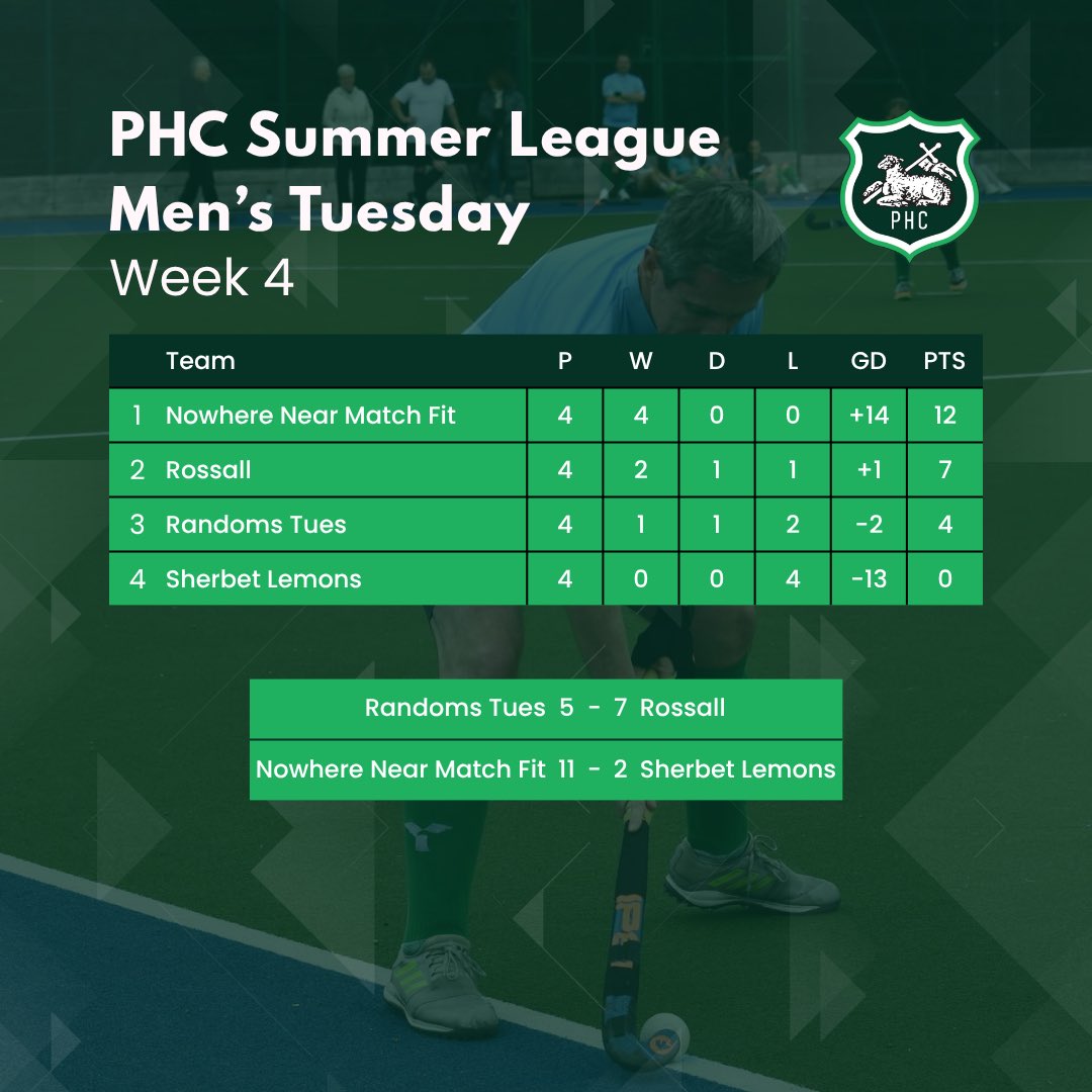 PrestonHC1903's tweet photo. ☀️🏑Summer League 2026🏑☀️

Here are the match results and league standings following Week 4!

This week truly feels like summer 😎

#phc #preston #hockey #lancashire #summerleague https://t.co/g0BuQzzPuF
