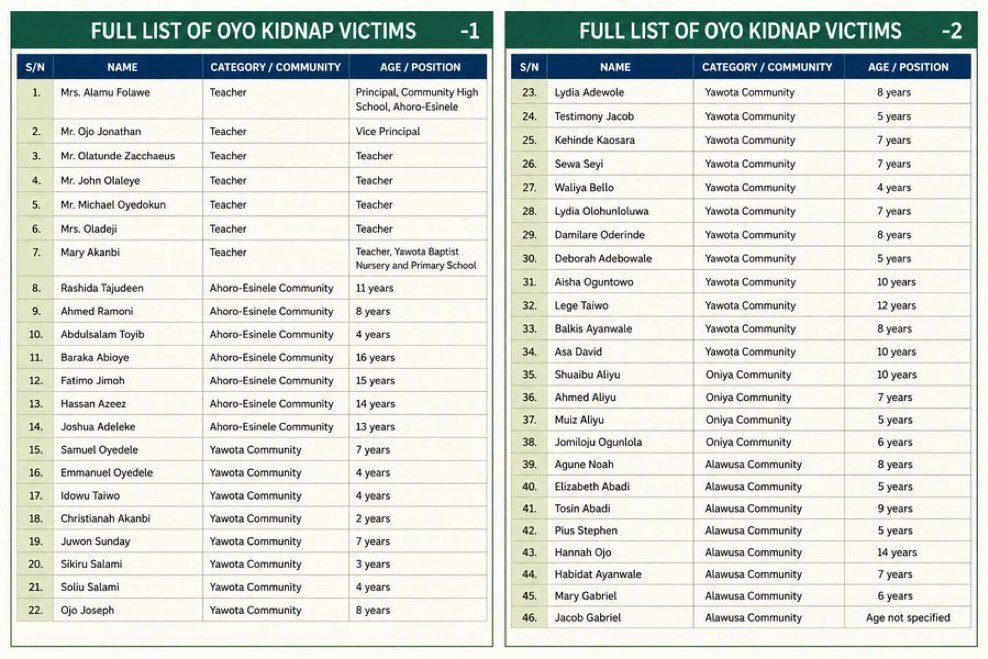 StructuralTwits's tweet photo. The names of the abducted school children in Oyo State

Please bring back our mother, father and children https://t.co/CWtT1MY4c2