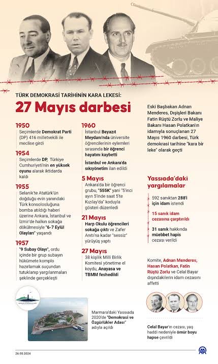 serdilt's tweet photo. Bu gün maalesef bir darbeninde yıl dönümüdür. 

Bu vesile ile 27 Mayıs 1960 darbesini; millet iradesine, demokrasiye ve özgürlüklere karşı yapılmış karanlık bir müdahale olarak telin ediyoruz. 

Askeri vesayetin ve dönemin CHP sinin desteklerinin gölgesinde gerçekleştirilen bu süreç, Türkiye’nin demokratik hafızasında derin yaralar bırakmıştır. 

27 Mayıs’ın bıraktığı acı mirasın yasını tutmak; demokrasiye, milli iradeye ve özgürlüklere sahip çıkmanın bir vicdan borcu, bir erdem ve toplumsal hafızayı diri tutma ödevidir. 

Darbeleri meşrulaştıran anlayışlara karşı durmak ise yalnız geçmişe değil, geleceğe karşı da sorumluluktur.