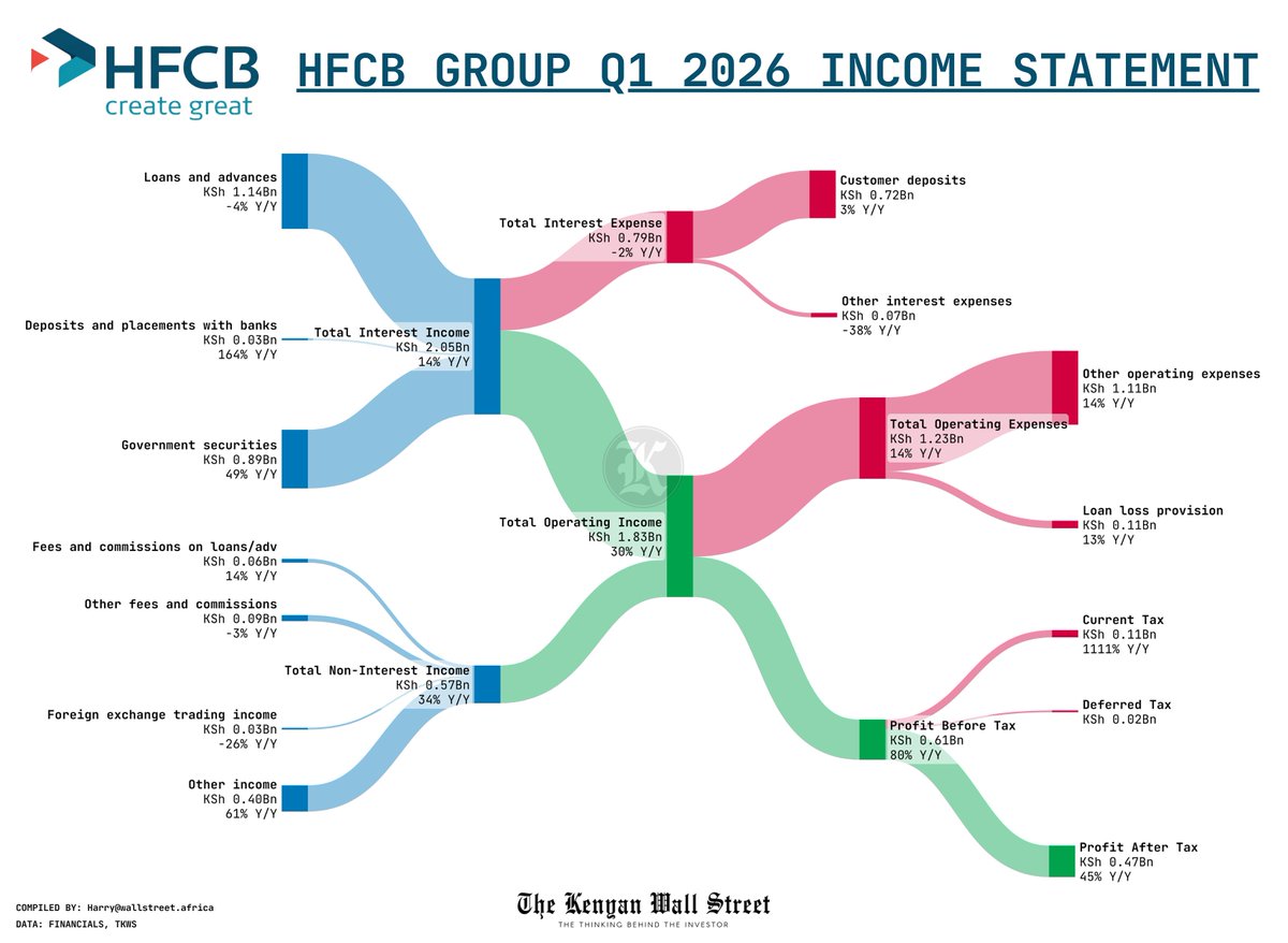 kenyanwalstreet's tweet photo. HFCB Group Plc Q1 2026 Income Statement visual https://t.co/GIp2LNI94M