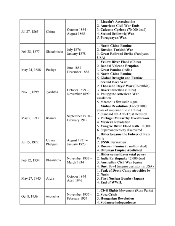 TimingCycles's tweet photo. $SPX The Saturn-Rahu conjunction in 2025, when BOTH signs were in Pisces, last occurred in 1968  (Jyotish). This alignment occurs in Pisces 57–60 years due to the cycles of Saturn (29.5 years) and Rahu (18.6 years) Conjuct occurs 11.5Y. Hist data article 👇https://t.co/hcCHN8Qpky https://t.co/sBZhKJzNjS