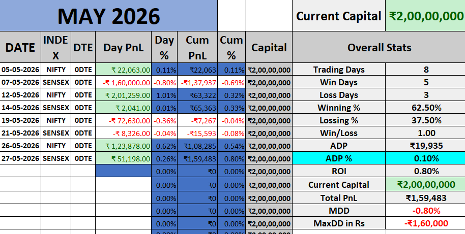 Deepanshu_0203's tweet photo. Prop Trading-May PnL  
Capital: ₹2cr  
Max Risk/Day: ₹1.6L 
Challenging month ,yet ended green.🟩  
Discipline works🫡
#expirytrading #nifty #sensex #OptionsTrading #Optionselling #AlgoTrading #StockMarketIndia #NSE #BSE https://t.co/amPvuva5bj