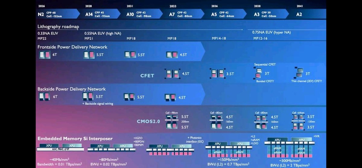 Omercheema's tweet photo. IMEC  2026–2041 Semiconductor Roadmap

Timeline: Nodes advance from N2 (2026) through A14 (2028), A10 (2031), A7 (2033), A5 (2036), A3 (2038) to A2 (2041).

Lithography: Progresses from 0.33 NA EUV (2026) to 0.55 NA High-NA (2028) and 0.75 NA Hyper-NA (2038)

CPP Scaling: Contacted Poly Pitch shrinks from 48 nm to 39 nm, enabling continued density gains.

Transistor Architecture: Standard cells reduce from 6T → 3T; major shift to CFET, Bonded CFET, and thin-channel (2D) CFET for improved performance and power efficiency.

Power Delivery: Frontside and backside networks converge on 3T–3.5T cells with backside signal routing, significantly lowering power consumption and routing congestion.
Embedded Memory: Density rises from ~40 Mb/mm² to ~300 Mb/mm²; bandwidth increases from 0.01 TBps/mm² to 2 TBps/mm² via silicon interposers, eRAM, photonics, and integrated voltage regulation.