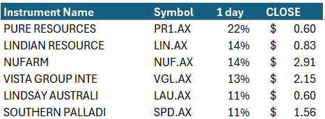 AussieTradersC's tweet photo. #Materials sector continues to outperform, making up most of the top #ASX performers today

$PR1   $LIN   $NUF   $VGL   $LAU   $SPD https://t.co/GAvrWJGWLM