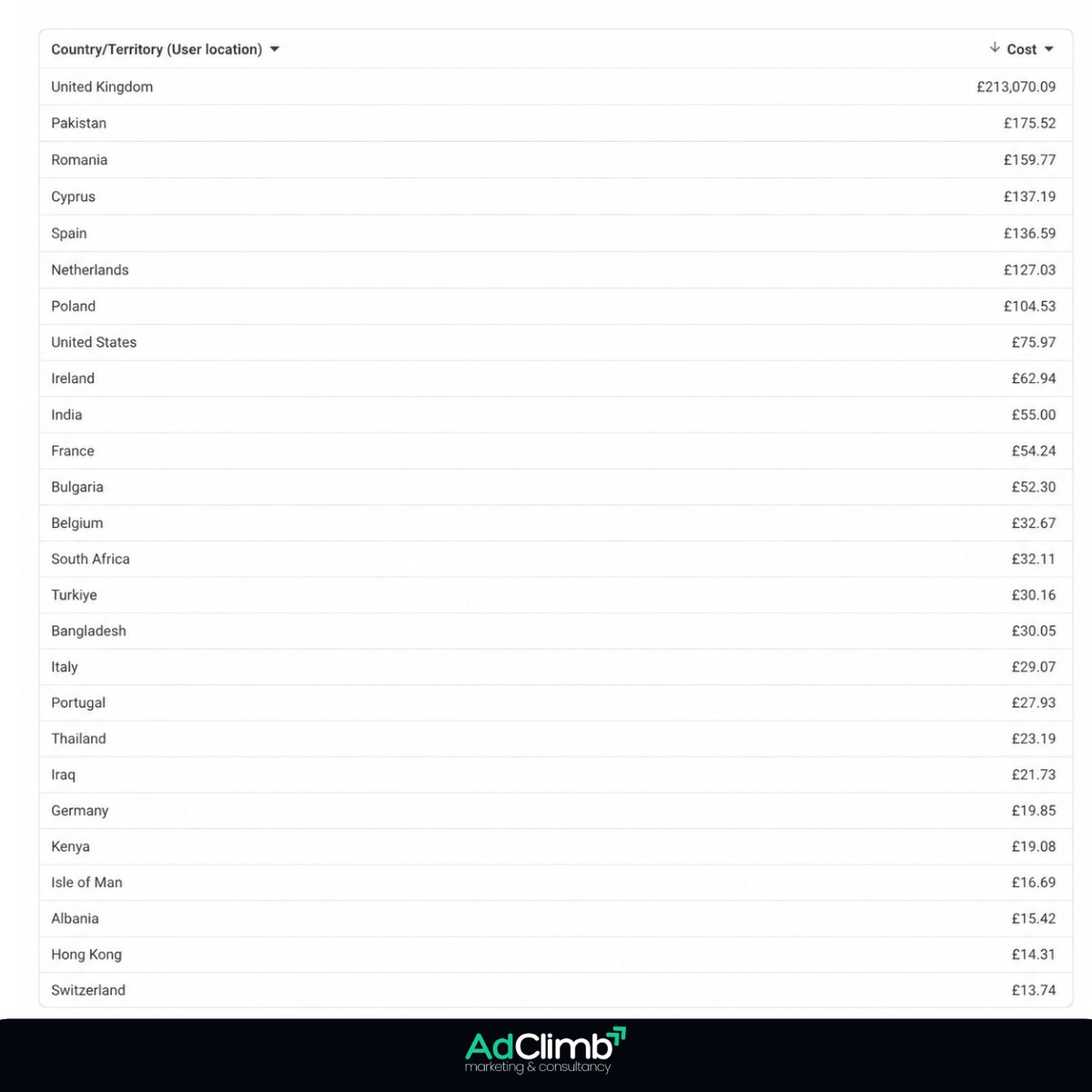 JamieDigitall's tweet photo. A quick way to find wasted spend in Google Ads:  Check the user location report.  Auditing this brand that only sells and delivers within the UK. https://t.co/YpU04z8oZg