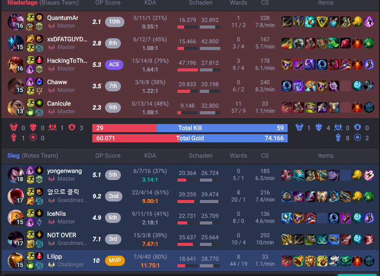 LiLippLol's tweet photo. wie kann riot dieses matchmaking rechtfertigen???
3 gm/chall  vs 5 master https://t.co/lbr12JFBMq