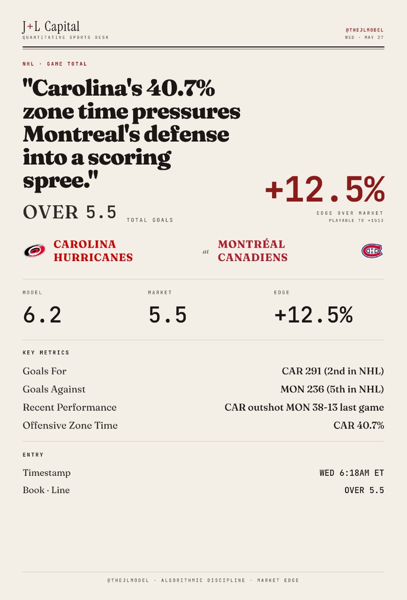 TheJLModel's tweet photo. The Carolina Hurricanes are on a scoring spree, leading the NHL with 291 goals this season. Tonight, they face the Montréal Canadiens, who have struggled defensively, allowing a high number of goals. With the Hurricanes' offensive firepower, expect them to capitalize on this matchup.

Carolina OVER 5.5 goals. Edge: +12.5%. High conviction. 1u.