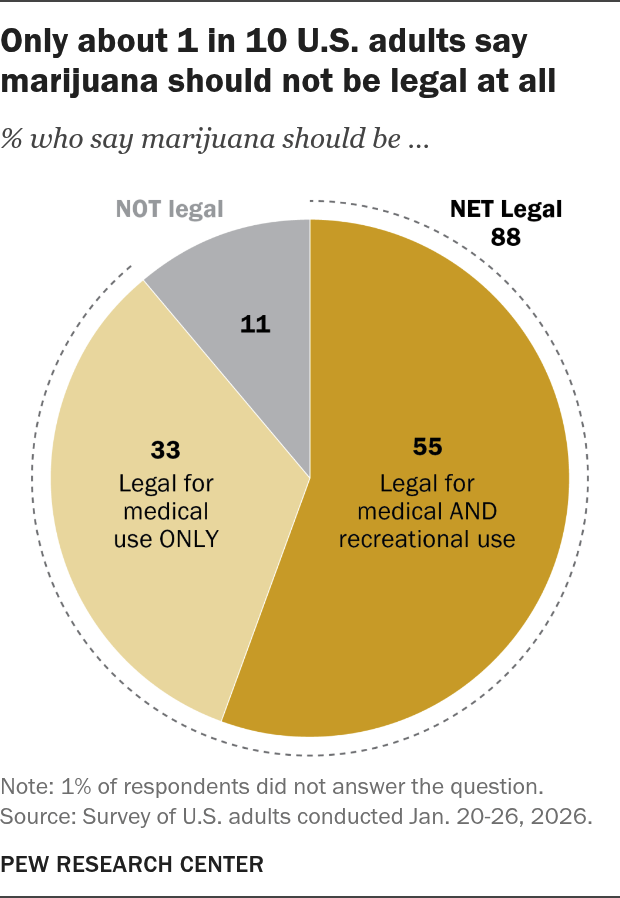 marclanders's tweet photo. "10 facts about Americans and marijuana" Pew Research

Support for legalising cannabis in some way is 88%!

Only 1 in 10 say cannabis should not be legalised at all.

Meanwhile support for total legalisation is at 64%

"More than half of Americans (53%) live in a place where recreational marijuana use is legal,"

"About half of U.S. adults (51%) say they have ever personally used marijuana"
https://t.co/08VbJr8sCt