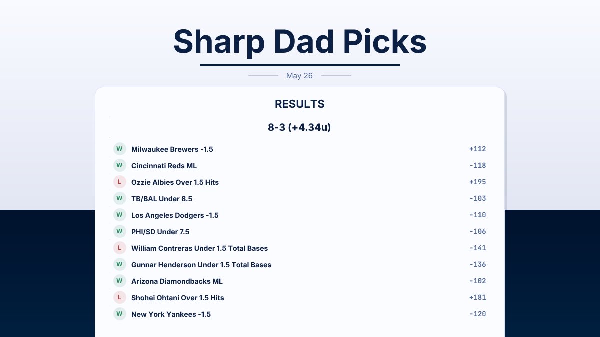 SharpDadPicks's tweet photo. 📊 MLB Results | May 26

MLB Model: 8-3 (+4.34u)

✅ Milwaukee Brewers -1.5 +112
✅ Cincinnati Reds ML -118
❌ Ozzie Albies Over 1.5 Hits +195
✅ TB/BAL Under 8.5 -103
✅ Los Angeles Dodgers -1.5 -110
✅ PHI/SD Under 7.5 -106
❌ William Contreras Under 1.5 Total Bases -141
✅ Gunnar Henderson Under 1.5 Total Bases -136
✅ Arizona Diamondbacks ML -102
❌ Shohei Ohtani Over 1.5 Hits +181
✅ New York Yankees -1.5 -120

8-3 and plus four units, the model had a nice day on one of the biggest cards yet. Props were a little uneven but the side and total picks carried the day cleanly.

built after bedtime 🧢