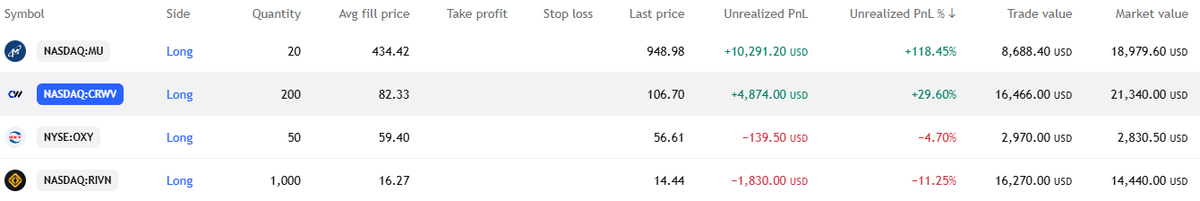 PnlForFamily's tweet photo. market still feels very selective

$MU holding up much better than expected
while many momentum names fade quickly after red days
trying to stay patient without becoming stubborn

#stocks #swingtrading https://t.co/wxcob1QysX