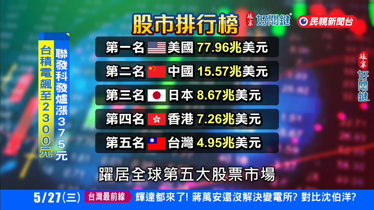 chenjson's tweet photo. 今天
臺灣股票市值　全球第五名 https://t.co/CtRrjT0x3t