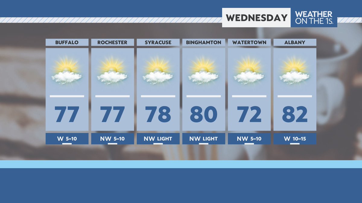 DurkinWeather's tweet photo. Warm and pleasant weather across New York State today.

There may be a shower along the Southern Tier &amp; in the Hudson Valley but otherwise a quiet day!

Spectrum News 1 #WxOnThe1s

#Buffalo #Rochester #Syracuse #Albany #HudsonValley #Binghamton #Watertown #NYwx https://t.co/AMu25vqlTl