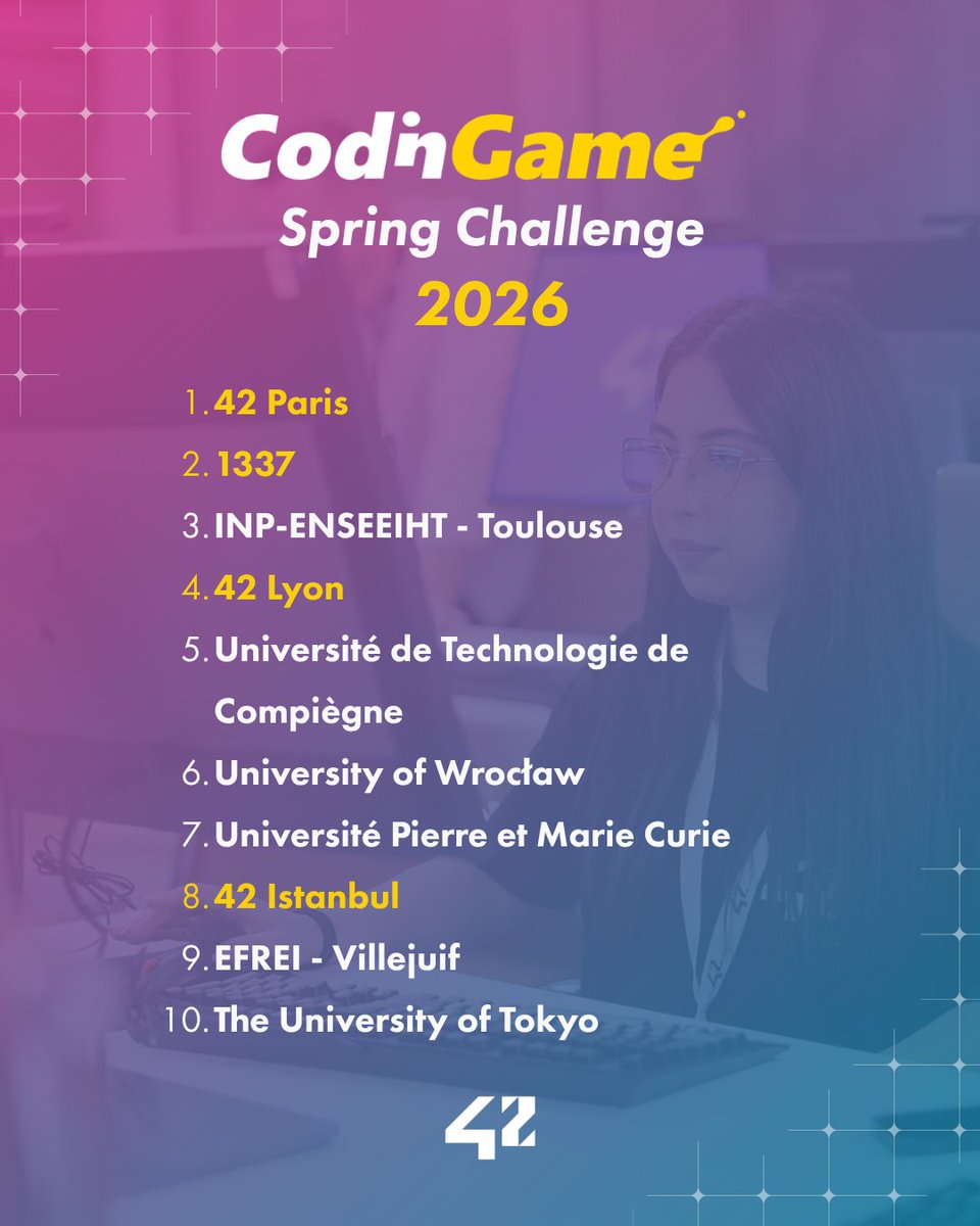 42Network's tweet photo. 🎉 Congrats to 42 paris for winning the CodinGame Spring Challenge 2026.
🏆  And congratulations to 1337 on their 2nd place, 42 Lyon for coming 4th and 42 Istanbul for making it into the top 10! https://t.co/tQrGwOuHEf